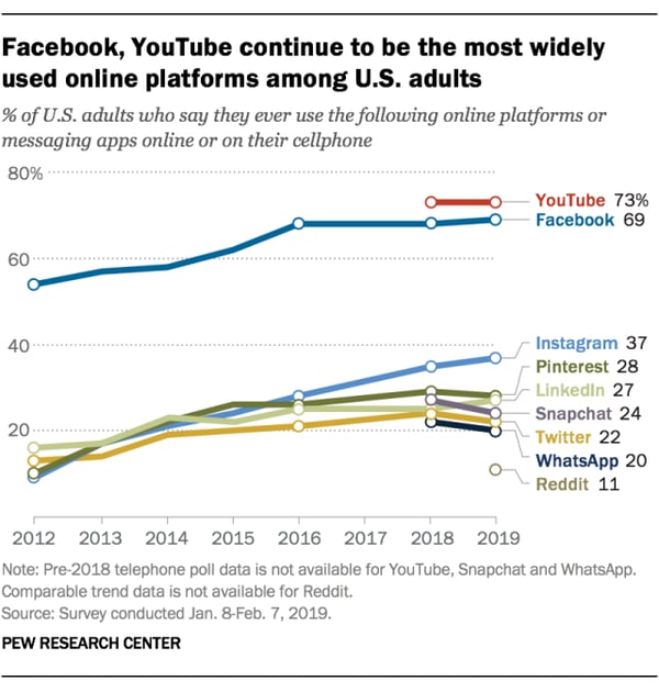 pew research graph